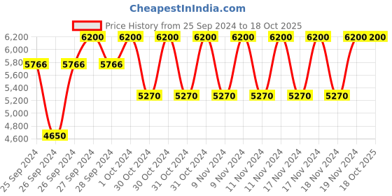 myntra.com Forest Essentials Mallika Intense Perfume - 50ml forest essentials Price History Graph from 25 Sep 2024 to 17 Oct 2025