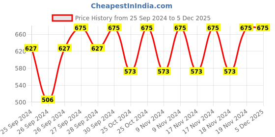 myntra.com Forest Essentials Narangi & Nagkesar Facial Ubtan Mask - 40 g forest essentials Price History Graph from 25 Sep 2024 to 4 Dec 2025