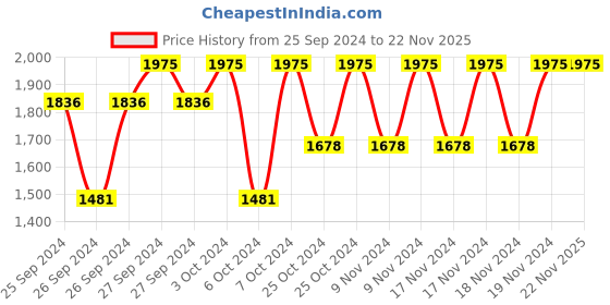 myntra.com Forest Essentials Neem Varnya Lepa - Facial Treatment Masque - 60 g forest essentials Price History Graph from 25 Sep 2024 to 22 Nov 2025