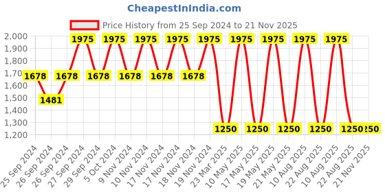 myntra.com Forest Essentials Noor Nikhaar Satin Cheek Tint- Manikya - Ruby forest essentials Price History Graph from 25 Sep 2024 to 20 Nov 2025