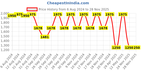 myntra.com Forest Essentials Noor Nikhaar Satin Cheek Tint with Sweet Almond Oil 5g - Gerua forest essentials Price History Graph from 6 Aug 2024 to 28 Nov 2025