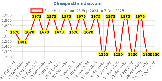 myntra.com Forest Essentials Noor Nikhaar Satin Cheek Tint with Sweet Almond Oil 5g - Gulaabi forest essentials Price History Graph from 25 Sep 2024 to 7 Dec 2025