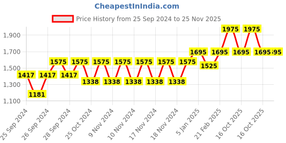 myntra.com Forest Essentials Radiance Renewal Nargis Moisturizing Body Cream for Glowing Skin - 100 g forest essentials Price History Graph from 25 Sep 2024 to 24 Nov 2025
