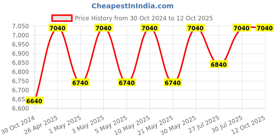 myntra.com Forest Essentials Set of 3 Daily Skin Care Ritual for Ageing forest essentials Price History Graph from 30 Oct 2024 to 11 Oct 2025