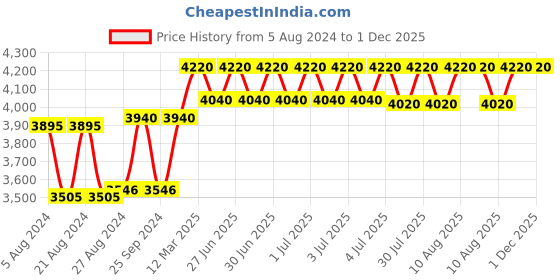 myntra.com Forest Essentials Set of SPF 50 PA++ Sunscreen & Rose Water Toner & Neem Face Cleanser forest essentials Price History Graph from 5 Aug 2024 to 1 Dec 2025
