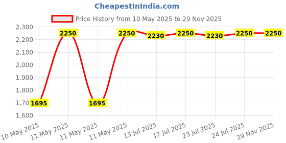 myntra.com Forest Essentials Sheer Body SPF 50 Sunscreen Body Spray - 130ml forest essentials Price History Graph from 10 May 2025 to 29 Nov 2025