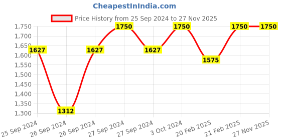 myntra.com Forest Essentials Shudhi Skin Clarifying Facial Spray Toner For Oily Skin - 130 ml forest essentials Price History Graph from 25 Sep 2024 to 26 Nov 2025