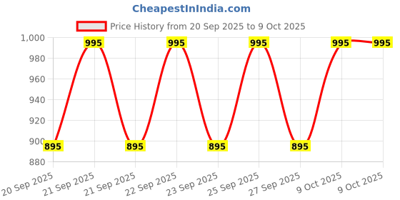 myntra.com Forest Essentials Silken Dusting Powder 90g - Mogra forest essentials Price History Graph from 20 Sep 2025 to 9 Oct 2025