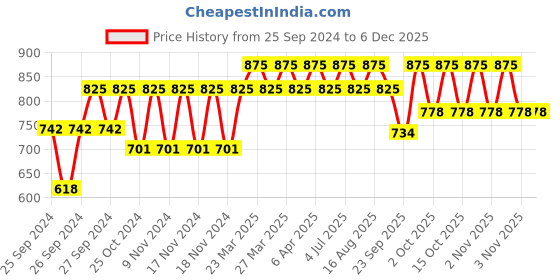 myntra.com Forest Essentials Silken Dusting Powder with Indian Rose for Refreshing Skin - 90 g forest essentials Price History Graph from 25 Sep 2024 to 5 Dec 2025