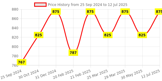 myntra.com Forest Essentials Silken Dusting Powder with Mashobra Honey & Vanilla - 90 g forest essentials Price History Graph from 25 Sep 2024 to 12 Jul 2025