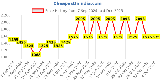 myntra.com Forest Essentials Silkening Shower Wash with Iced Pomegranate & Kerala Lime - 200 ml forest essentials Price History Graph from 7 Sep 2024 to 4 Dec 2025
