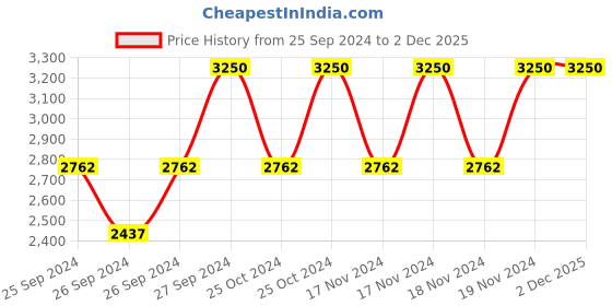 myntra.com Forest Essentials Som Rasa Silk Skin Tint Foundation 40ml - Chandan forest essentials Price History Graph from 25 Sep 2024 to 2 Dec 2025