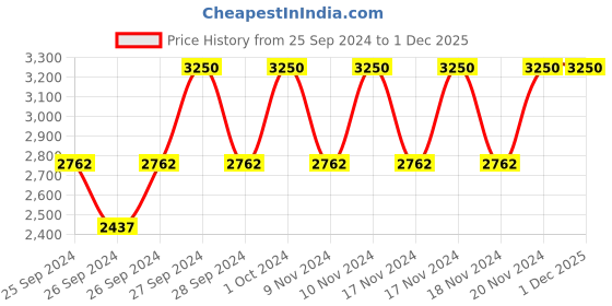 myntra.com Forest Essentials Som Rasa Silk Skin Tint Foundation 40ml - Genhu forest essentials Price History Graph from 25 Sep 2024 to 30 Nov 2025