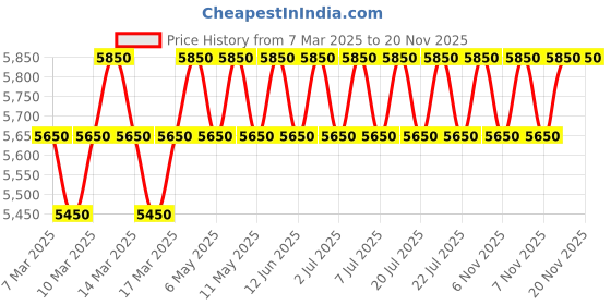 myntra.com Forest Essentials Soundarya Radiance Day Cream 15g & Transformative Night Cream 12g forest essentials Price History Graph from 7 Mar 2025 to 19 Nov 2025