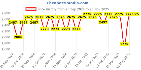 myntra.com Forest Essentials SPF25 Light Day Lotion Madurai Jasmine & Mogra For Combination Skin 40ml forest essentials Price History Graph from 25 Sep 2024 to 22 Nov 2025