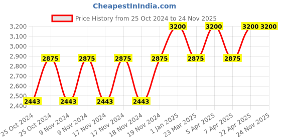 myntra.com Forest Essentials Tejasvi Brightening Ghee Cream For Glow - 30g forest essentials Price History Graph from 25 Oct 2024 to 23 Nov 2025