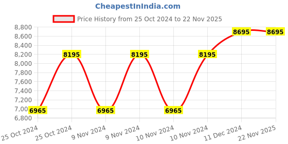 myntra.com Forest Essentials Transformative Soundarya Anti Ageing Night Cream With 24K Gold - 45g forest essentials Price History Graph from 25 Oct 2024 to 22 Nov 2025