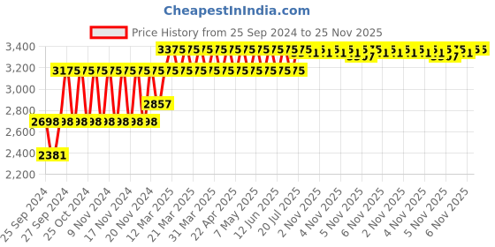 myntra.com Forest Essentials Transformative Soundarya Night Cream With 24K Gold Anti-Aging Cream- 12g forest essentials Price History Graph from 25 Sep 2024 to 24 Nov 2025