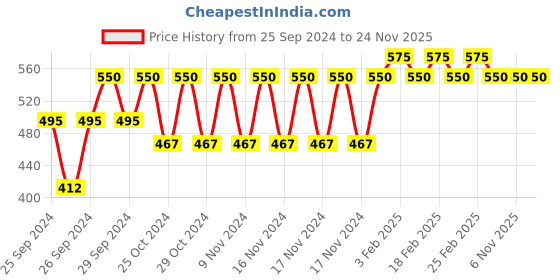 myntra.com Forest Essentials Travel Hair Conditioner Japapatti & Brahmi For Dry & Frizzy Hair - 50ml forest essentials Price History Graph from 25 Sep 2024 to 23 Nov 2025