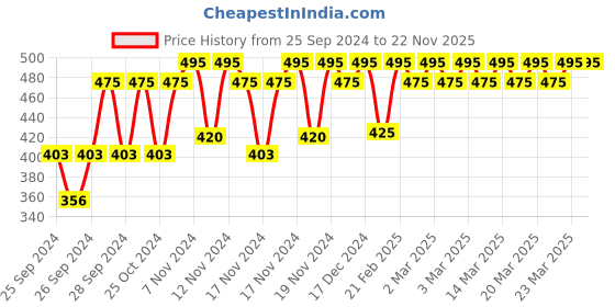 myntra.com Forest Essentials Travel Size Delicate Facial Cleanser Kashmiri Saffron & Neem - 50ml forest essentials Price History Graph from 25 Sep 2024 to 22 Nov 2025