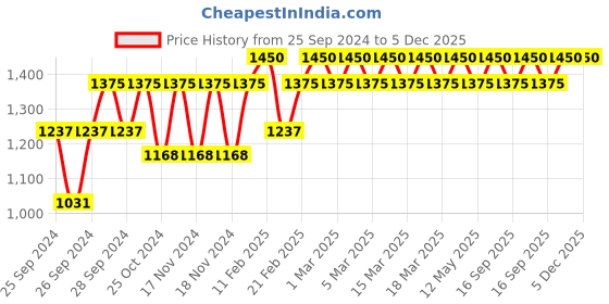 myntra.com Forest Essentials Travel Size Facial Tonic Mist Panchpushp Refreshing Face Toner - 130ml forest essentials Price History Graph from 25 Sep 2024 to 4 Dec 2025