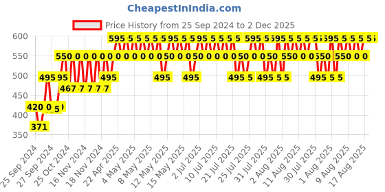 myntra.com Forest Essentials Travel Size Facial Tonic Mist Pure Rosewater Refreshing Face Toner- 50ml forest essentials Price History Graph from 25 Sep 2024 to 2 Dec 2025