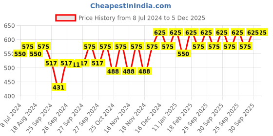 myntra.com Forest Essentials Travel Size Ultra-Rich Body Milk Nargis Natural Body Lotion - 50ml forest essentials Price History Graph from 8 Jul 2024 to 5 Dec 2025