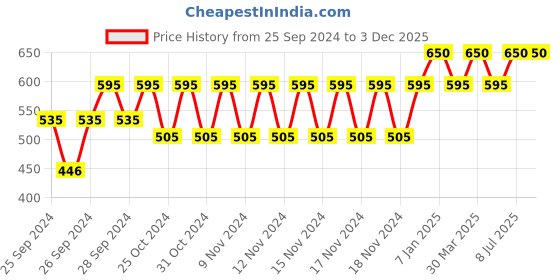 myntra.com Forest Essentials Travel Size Ultra-Rich Body Milk With Lime Saffron & Oudh - 50ml forest essentials Price History Graph from 25 Sep 2024 to 3 Dec 2025