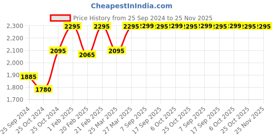 myntra.com Forest Essentials Ultra-Rich Body Milk With Lime Saffron & Oudh - 200ml forest essentials Price History Graph from 25 Sep 2024 to 25 Nov 2025