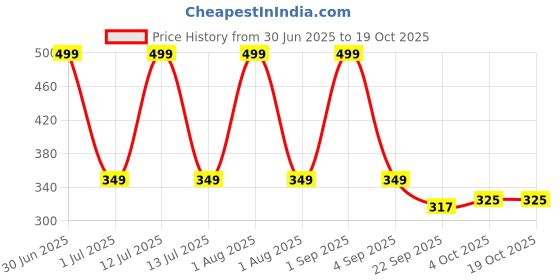 myntra.com FOREST HILL Aqua Cooling & Hydrating Shaving Foam - 264 g forest hill Price History Graph from 30 Jun 2025 to 18 Oct 2025
