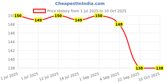 myntra.com FOREST HILL Aqua Cooling & Hydrating Shaving Foam - 50 g forest hill Price History Graph from 1 Jul 2025 to 9 Oct 2025