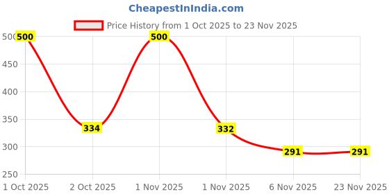 myntra.com FOREST HILL Men Daintree Long-Lasting Eau De Parfum - 10 ml forest hill Price History Graph from 1 Oct 2025 to 22 Nov 2025