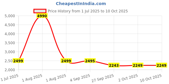 myntra.com FOREST HILL Set Of 10 Aqua Cooling & Hydrating Shaving Foam - 264 g Each forest hill Price History Graph from 1 Jul 2025 to 9 Oct 2025