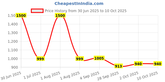 myntra.com FOREST HILL Set Of 10 Aqua Cooling & Hydrating Shaving Foam - 50 g Each forest hill Price History Graph from 30 Jun 2025 to 9 Oct 2025