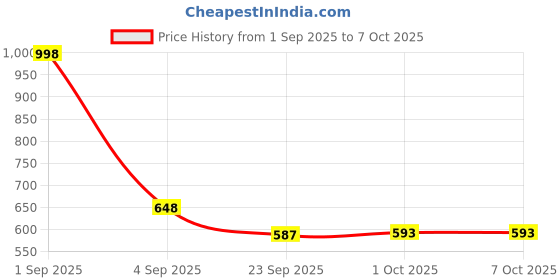 myntra.com FOREST HILL Set Of 2 Aqua Cooling & Hydrating Shaving Foam - 266 ml Each forest hill Price History Graph from 1 Sep 2025 to 6 Oct 2025