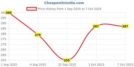 myntra.com FOREST HILL Set Of 2 Aqua Cooling & Hydrating Shaving Foam - 50 ml Each forest hill Price History Graph from 1 Sep 2025 to 6 Oct 2025