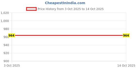 myntra.com FOREST HILL Set Of 2 Aqua Shaving Cream- 75 g & After Shave Balm- 100 ml forest hill Price History Graph from 3 Oct 2025 to 14 Oct 2025
