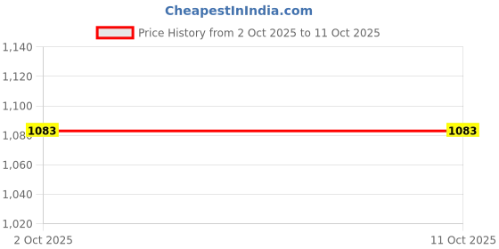 myntra.com FOREST HILL Set Of 2 Aqua Shaving Foam - 266 ml With Lincoln Shaving Brush forest hill Price History Graph from 2 Oct 2025 to 11 Oct 2025
