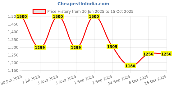 myntra.com FOREST HILL Set Of 2 Ashford After Shave Balm With Jojoba & Oats Oil - 100 ml Each forest hill Price History Graph from 30 Jun 2025 to 15 Oct 2025