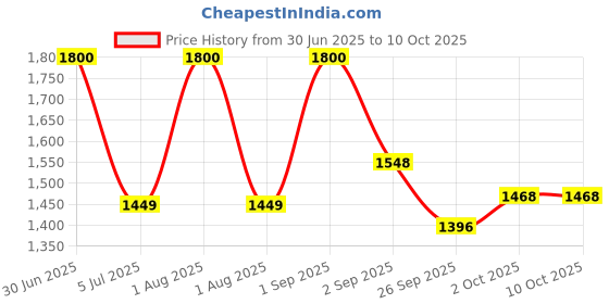 myntra.com FOREST HILL Set Of 2 Eaglewood After Shave Balm - 100 ml Each forest hill Price History Graph from 30 Jun 2025 to 10 Oct 2025