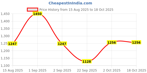 myntra.com FOREST HILL Set Of 2 Pre Shave Oil -50 ml & Ashford After Shave Balm -100 ml forest hill Price History Graph from 15 Aug 2025 to 17 Oct 2025
