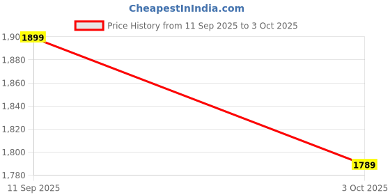 myntra.com FOREST HILL Set Of 2 Pre Shave Oil- 50 ml & Shaving Brush forest hill Price History Graph from 11 Sep 2025 to 3 Oct 2025