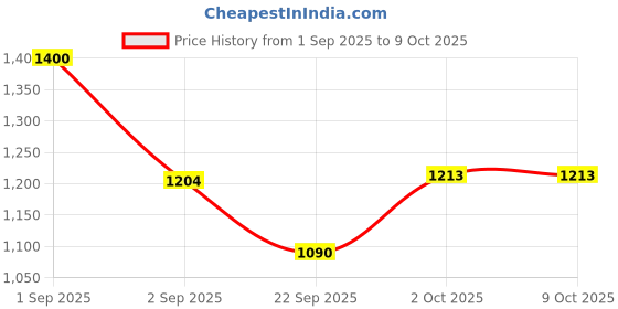myntra.com FOREST HILL Set Of 2 Pre Shave Oil- 50 ml Each forest hill Price History Graph from 1 Sep 2025 to 9 Oct 2025