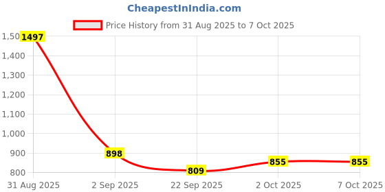 myntra.com FOREST HILL Set Of 3 Aqua Cooling & Hydrating Shaving Foam - 264 g forest hill Price History Graph from 31 Aug 2025 to 7 Oct 2025