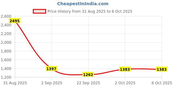 myntra.com FOREST HILL Set Of 5 Aqua Cooling & Hydrating Shaving Foam - 266 ml Each forest hill Price History Graph from 31 Aug 2025 to 6 Oct 2025