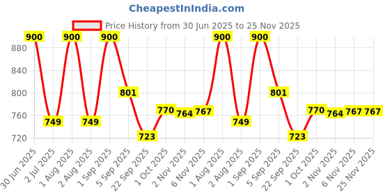 myntra.com FOREST HILL Taiga After Shave Balm With Almond Oil & Shea Butter - 100 ml forest hill Price History Graph from 30 Jun 2025 to 25 Nov 2025