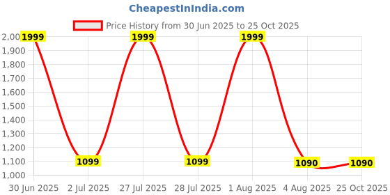 myntra.com global aroma Forest Himalayan Rock Salt Lamp for Positive Energy, Table Lamp global aroma Price History Graph from 30 Jun 2025 to 25 Oct 2025