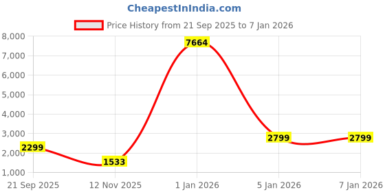 myntra.com FOREST Men Analogue Stainless Steel Watch - FRT-918-BK forest Price History Graph from 21 Sep 2025 to 5 Jan 2026