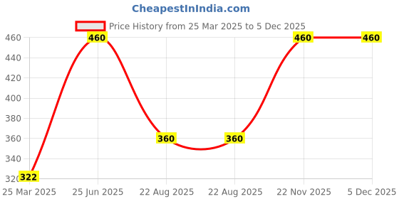 myntra.com FORESTREE Curcuma Longi Pure & Natural Turmeric Root Powder - 100 g forestree Price History Graph from 25 Mar 2025 to 5 Dec 2025
