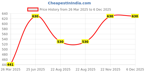 myntra.com FORESTREE Pure And Natural Charcoal Powder- 100 g forestree Price History Graph from 26 Mar 2025 to 5 Dec 2025